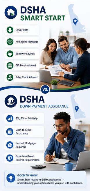 Mobile graphic comparing the DSHA Smart Start Home Loan with the DSHA down payment assistance options for Delaware buyers - John Thomas, NMLS #38783
