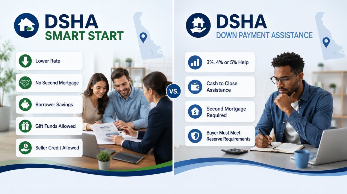 Graphic comparing the DSHA Smart Start Home Loan with the 3, 4 and 5 percent DSHA down payment assistance options for Delaware buyers - John Thomas, NMLS #38783