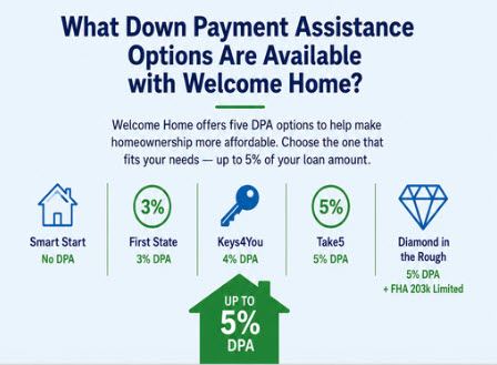 Mobile view of John Thomas, mortgage loan officer with the John Thomas Team in Newark, DE, DSHA Welcome Home DPA Options Mobile Graphic - NMLS #38783
