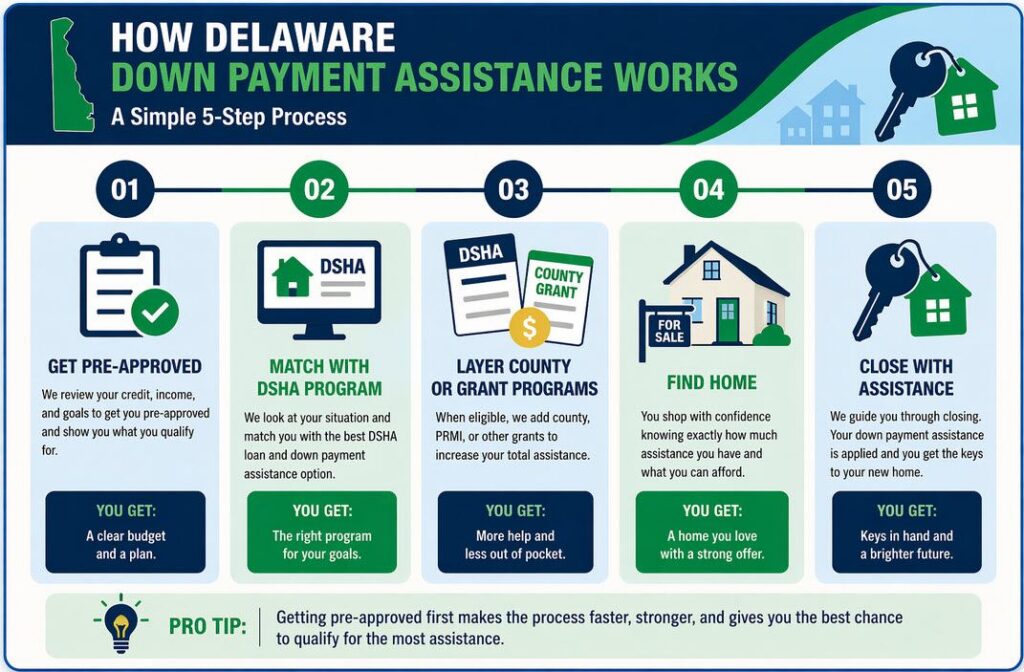 how Delaware down payment assistance works step by step for homebuyers