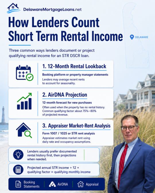 Mobile infographic showing rental lookback, AirDNA projection, and appraiser market-rent analysis as ways lenders review short-term rental income for DSCR loans in Delaware.
