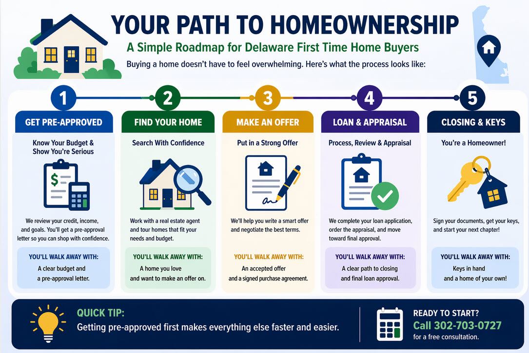 how to buy a home in Delaware step by step first time home buyer process