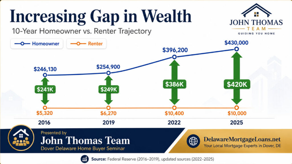 Chart illustrating the growing wealth gap between homeowners and renters over time