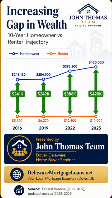 Chart illustrating the growing wealth gap between homeowners and renters over time