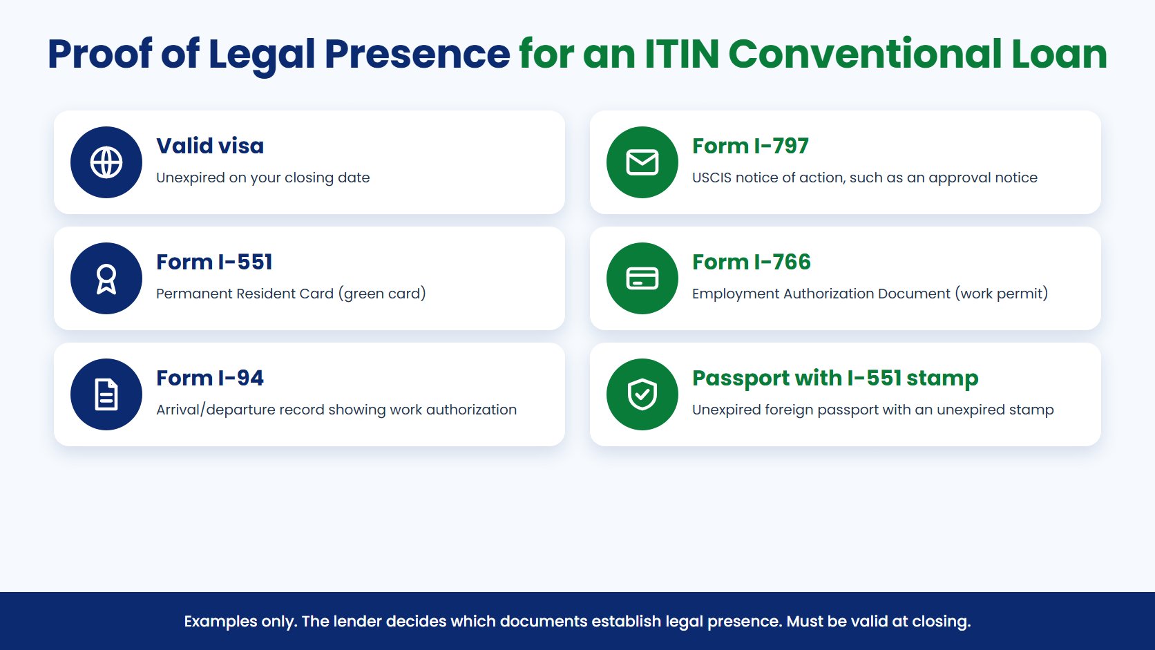 Proof of Legal Presence for an ITIN Conventional Loan infographic: Valid visa, Form I-797 notice of action, Form I-551 green card, Form I-766 work permit, Form I-94 showing work authorization, Passport with I-551 stamp; examples only, must be valid at closing