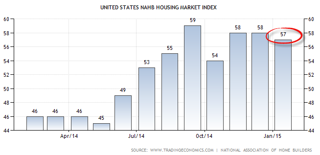 nahb-houisng-market-index January 2015