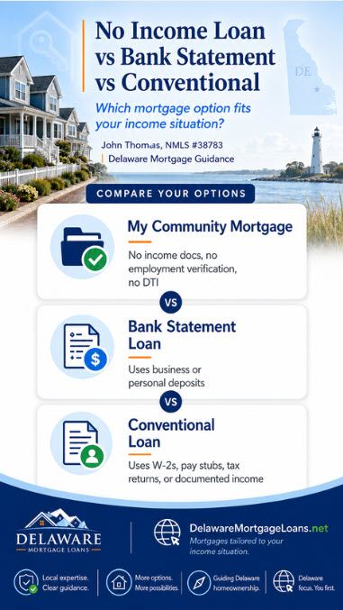 Mobile view of John Thomas, mortgage loan officer in Newark DE, discussing No Income Loan vs Bank Statement vs Conventional Comparison - NMLS #38783
