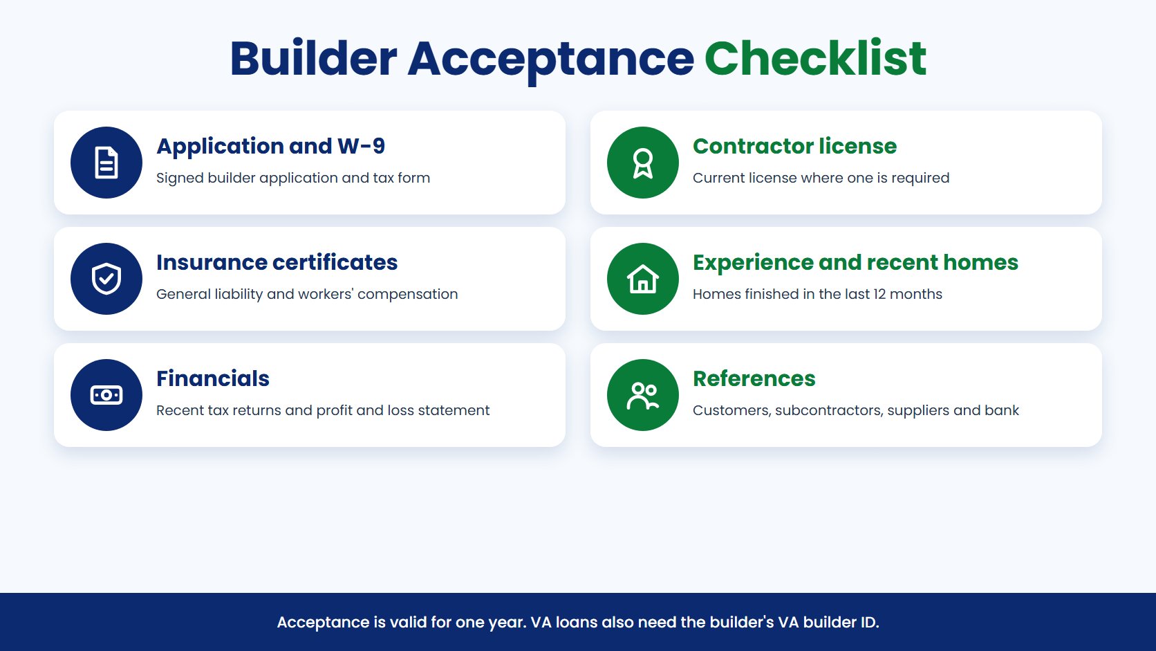 Builder Acceptance Checklist infographic: Application and W-9, Contractor license, Insurance certificates, Experience and recent homes, Financials, References; acceptance is valid for one year and VA loans also need the builder's VA builder ID
