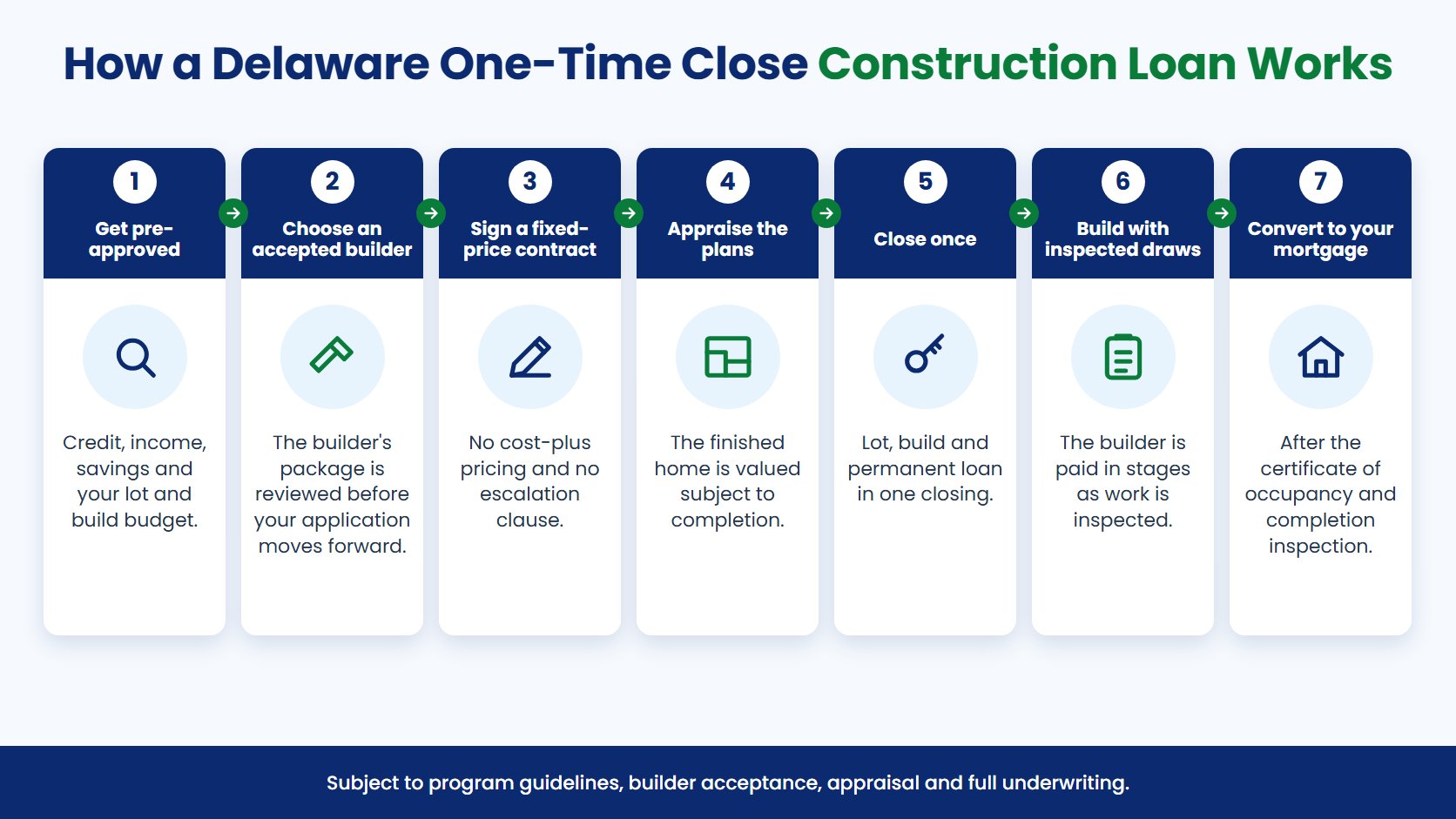 How a Delaware One-Time Close Construction Loan Works infographic in seven steps: Get pre-approved, Choose an accepted builder, Sign a fixed-price contract, Appraise the plans, Close once, Build with inspected draws, Convert to your mortgage