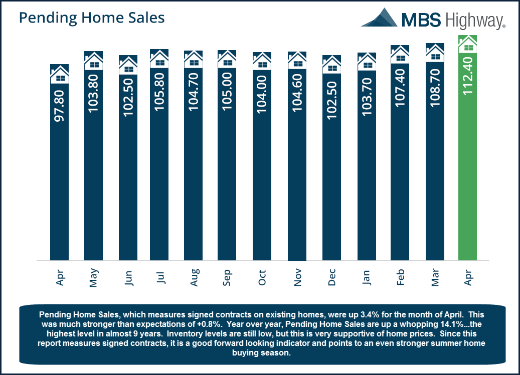 pending-home-sales-April 2015