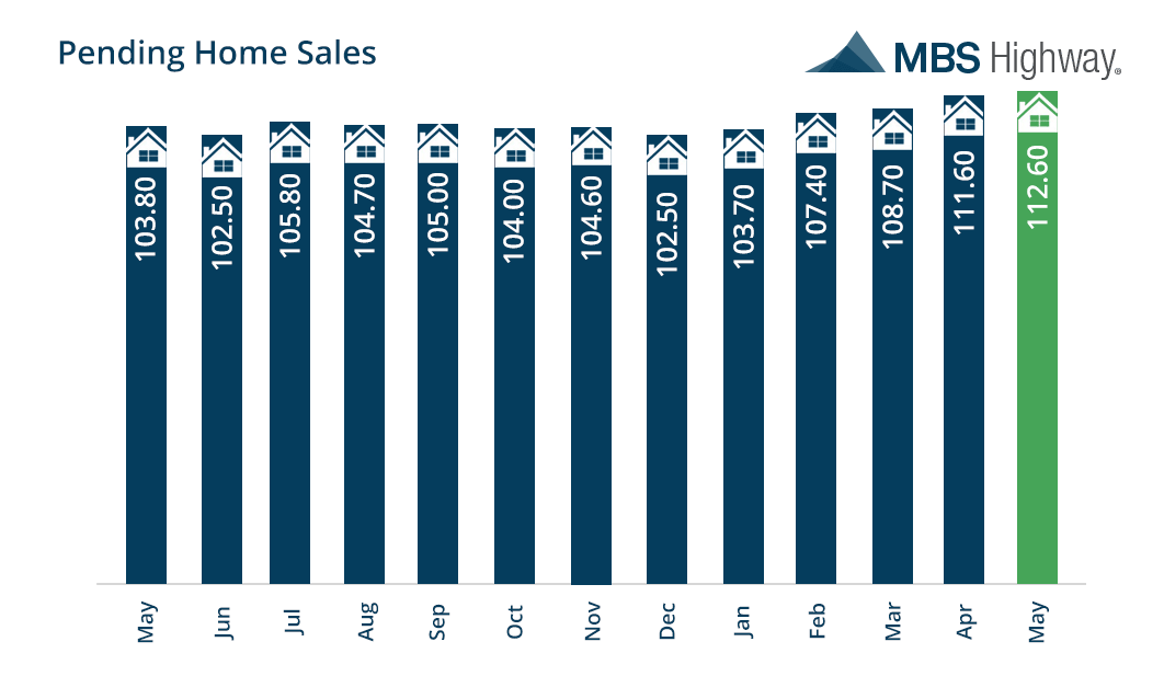 pending-home-sales May 2015