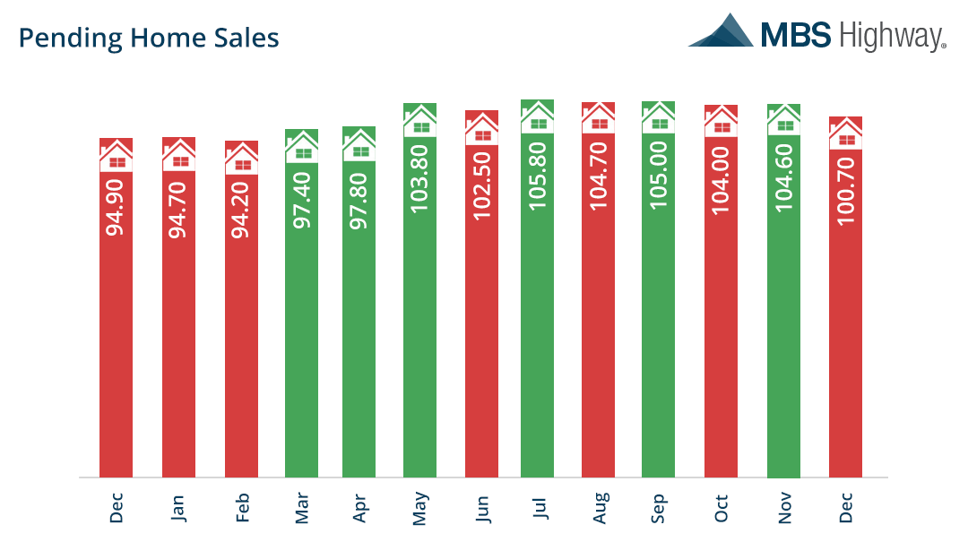 pending-home-sales-december-2014