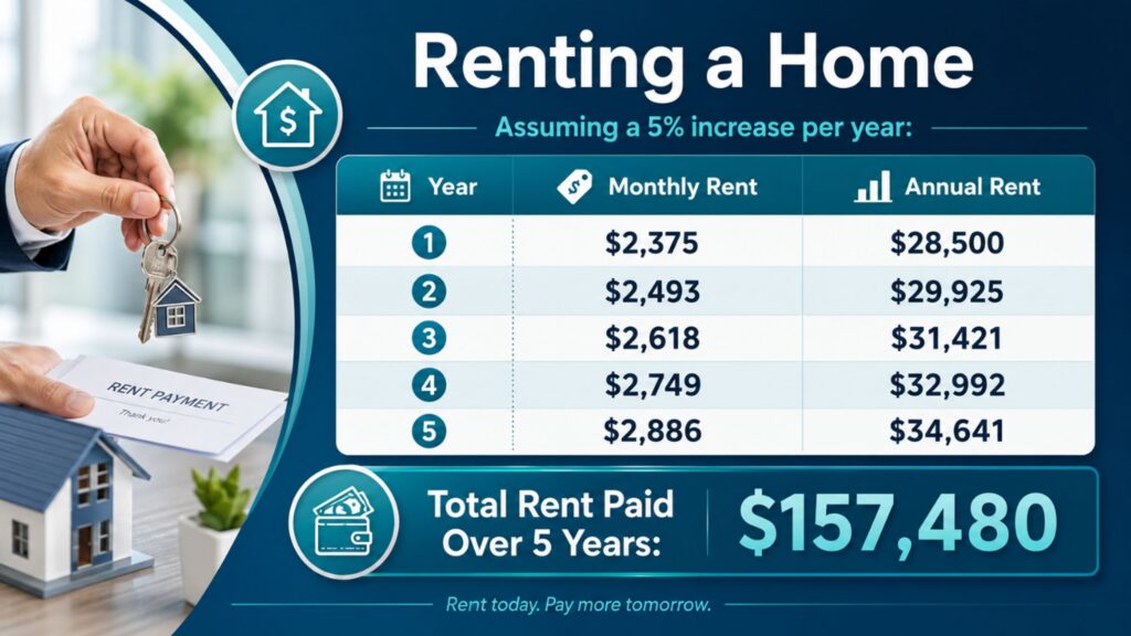 Illustration of money spent on rent over several years with no equity to show for it