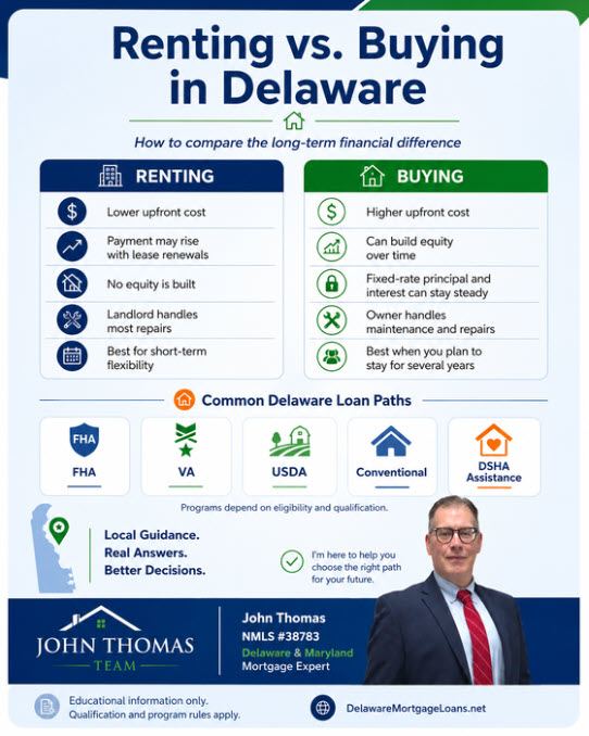 Infographic comparing renting and buying in Delaware, including upfront costs, equity, fixed mortgage payments, repairs, flexibility, and common loan programs.