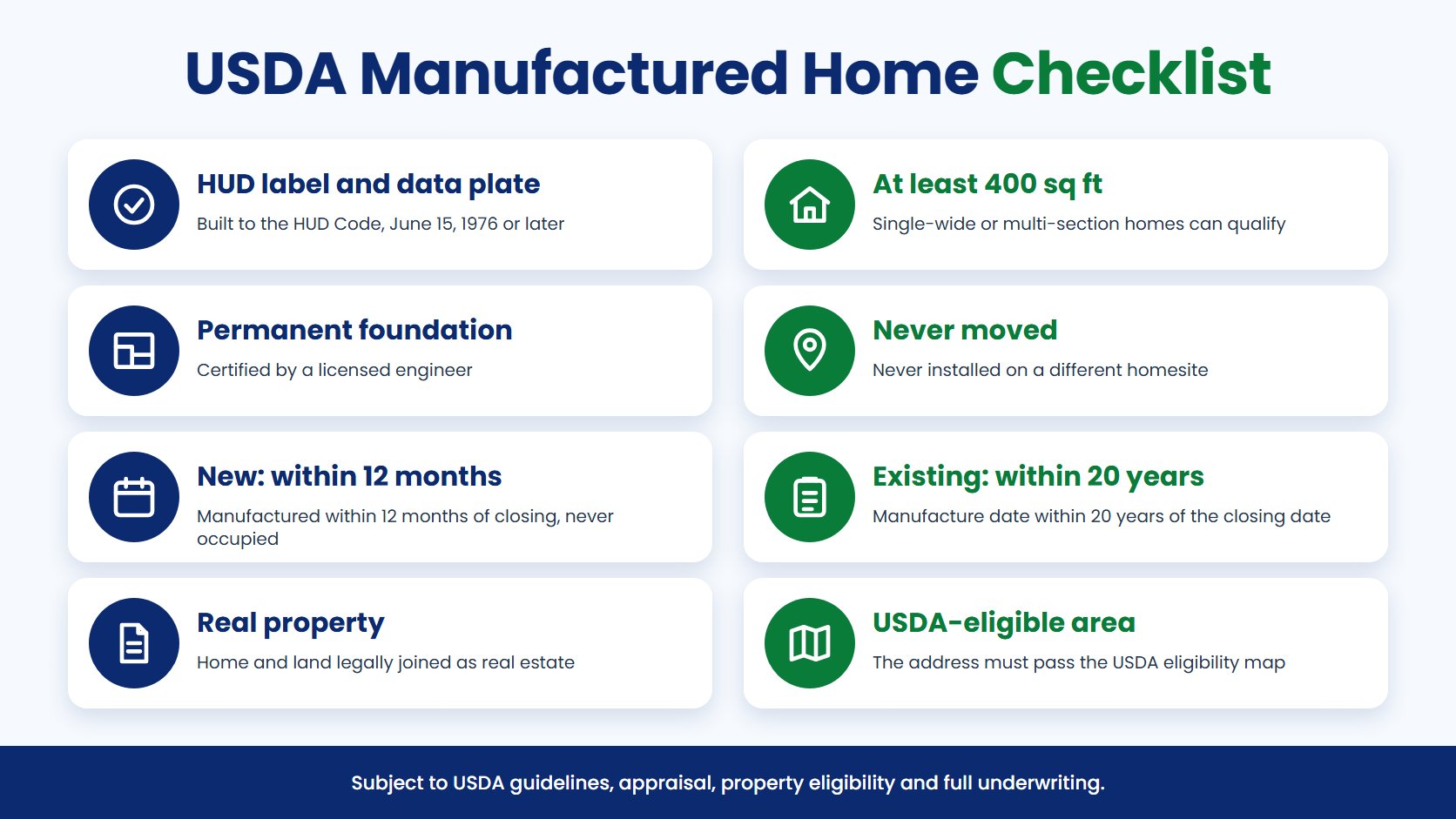 USDA Manufactured Home Checklist infographic: HUD label and data plate, At least 400 sq ft, Permanent foundation, Never moved, New: within 12 months, Existing: within 20 years, Real property, USDA-eligible area