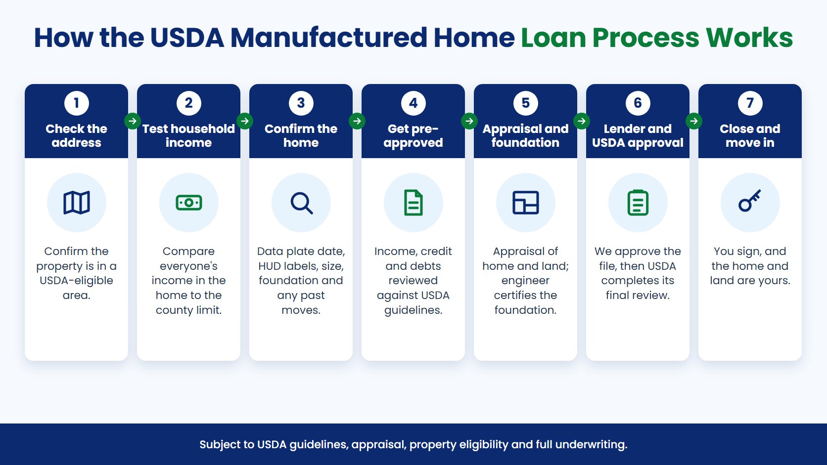 How the USDA Manufactured Home Loan Process Works infographic in seven steps: Check the address, Test household income, Confirm the home, Get pre-approved, Appraisal and foundation, Lender and USDA approval, Close and move in