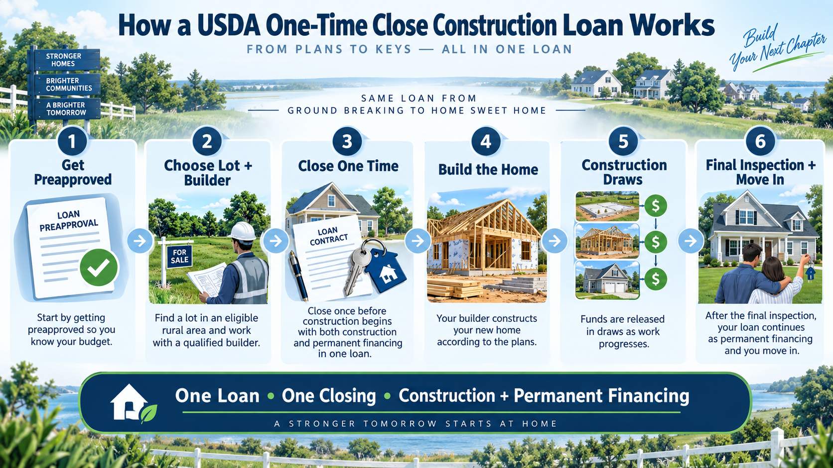 Infographic showing the steps of the USDA one-time close construction loan process in Delaware, from closing through construction draws to move-in