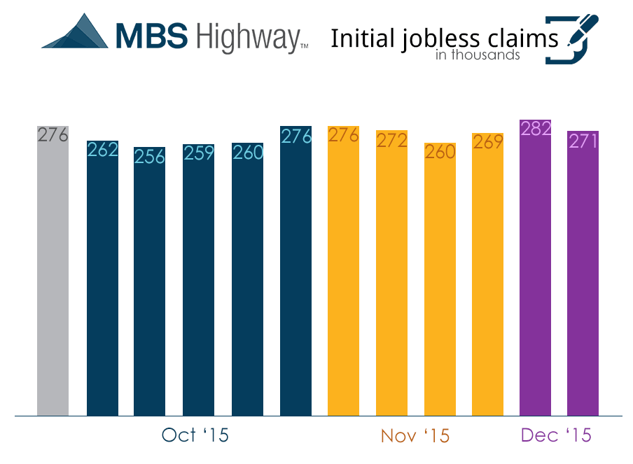weekly Initial Jobless Claims12-17-2015