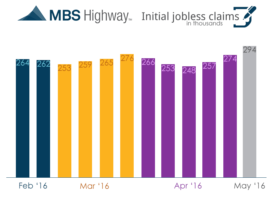 weekly Initial Jobless Claims5-12-2016