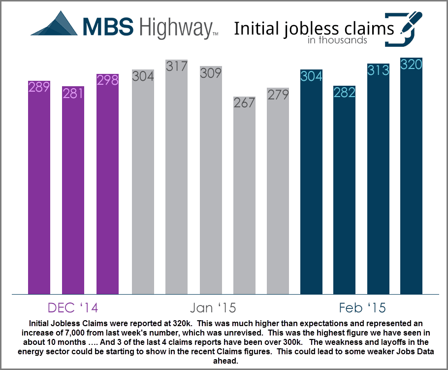 weekly initial jobless claims-3-5-2015
