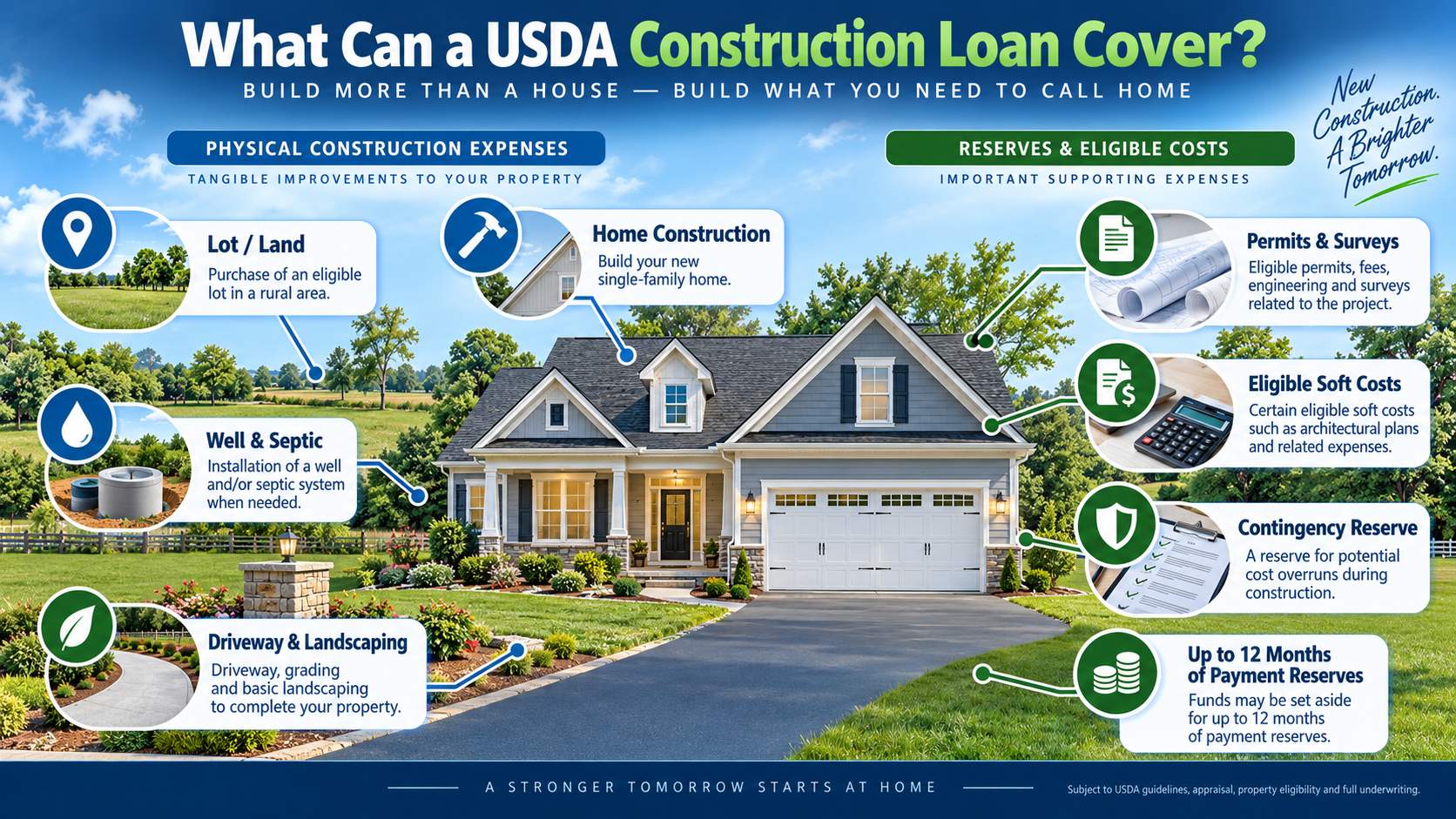 Infographic showing what a USDA construction loan can cover in Delaware, including the lot, construction costs, site work, soft costs and reserves